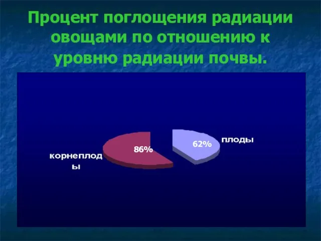 Процент поглощения радиации овощами по отношению к уровню радиации почвы. 86% 62%