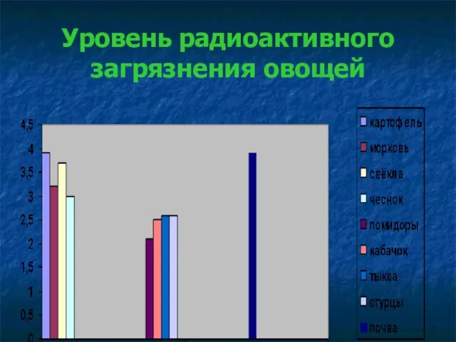 Уровень радиоактивного загрязнения овощей