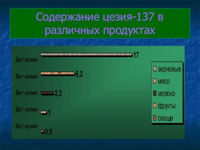 Содержание цезия-137 в различных продуктах