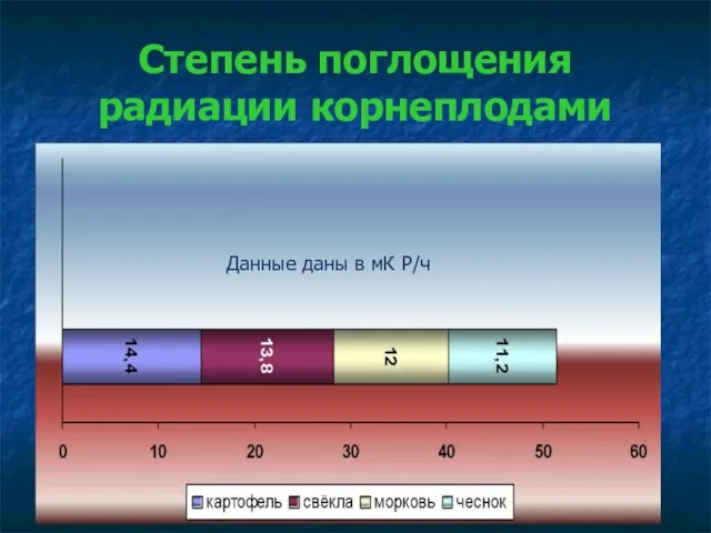 Степень поглощения радиации корнеплодами Данные даны в мК Р/ч