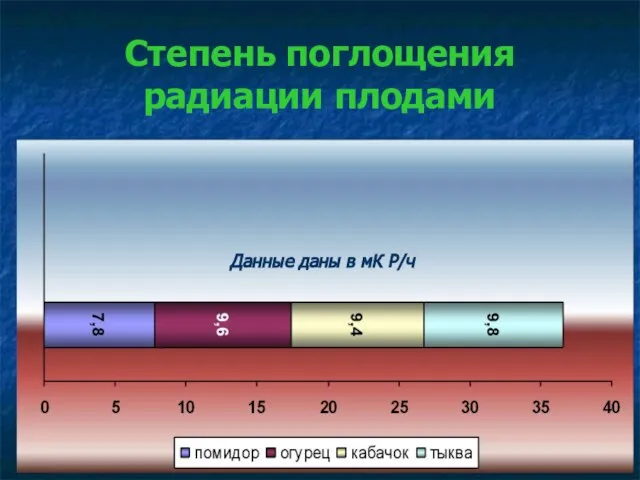 Степень поглощения радиации плодами Данные даны в мК Р/ч