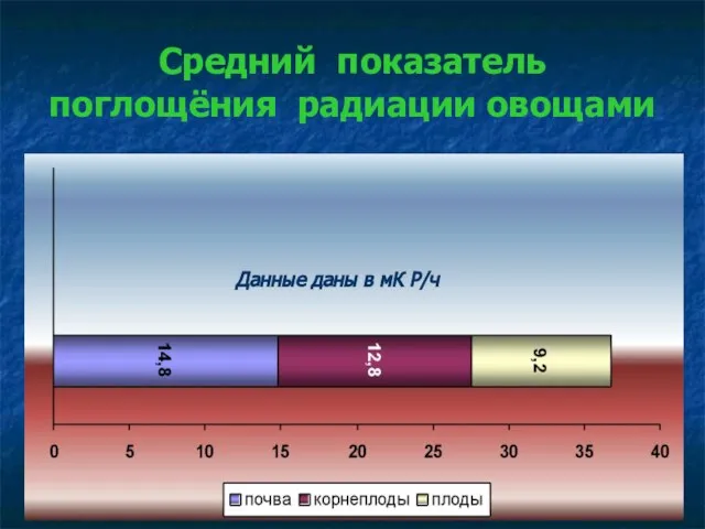 Средний показатель поглощёния радиации овощами Данные даны в мК Р/ч