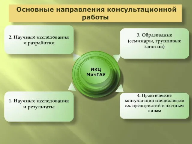 ИКЦ МичГАУ Основные направления консультационной работы 2. Научные исследования и разработки 3.