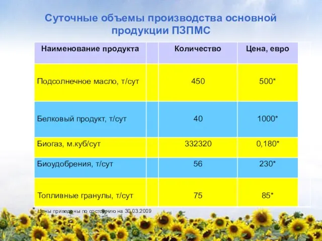 Суточные объемы производства основной продукции ПЗПМС * Цены приведены по состоянию на 30.03.2009