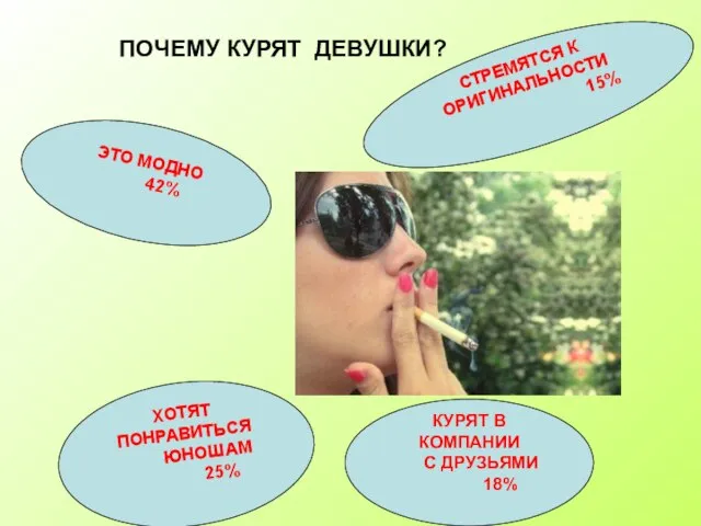 ПОЧЕМУ КУРЯТ ДЕВУШКИ? ЭТО МОДНО 42% ХОТЯТ ПОНРАВИТЬСЯ ЮНОШАМ 25% КУРЯТ В