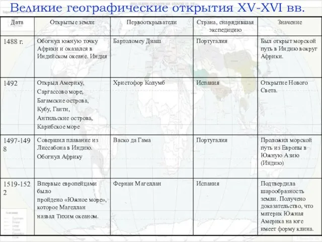 Великие географические открытия XV-XVI вв.