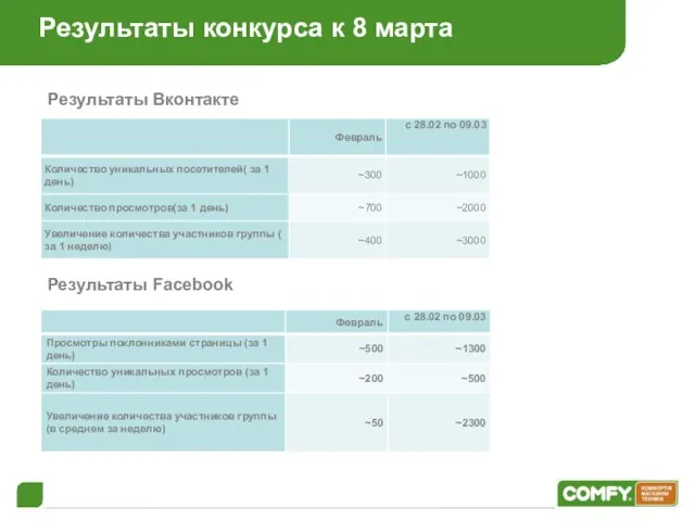Результаты конкурса к 8 марта Результаты Вконтакте Результаты Facebook