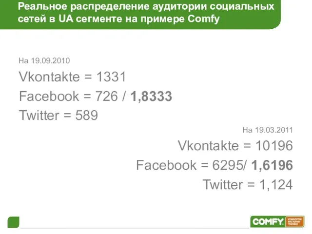 Реальное распределение аудитории социальных сетей в UA сегменте на примере Comfy На