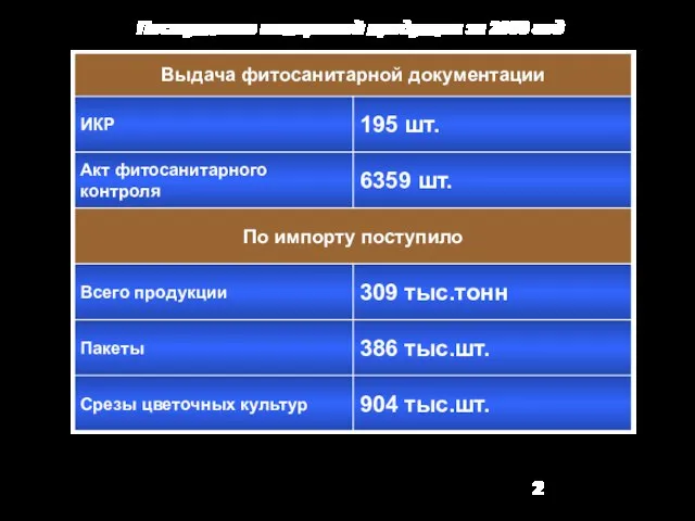 Поступление импортной продукции за 2009 год