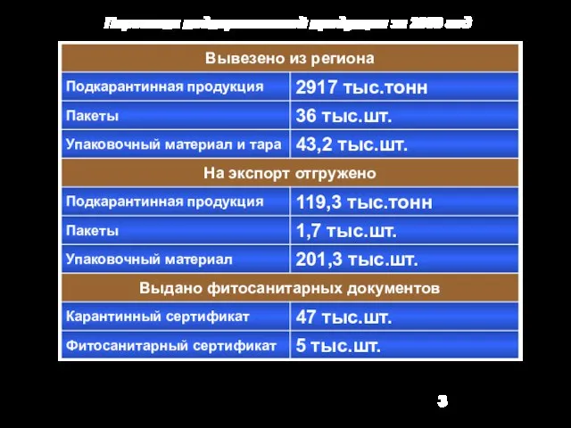 Перевозки подкарантинной продукции за 2009 год