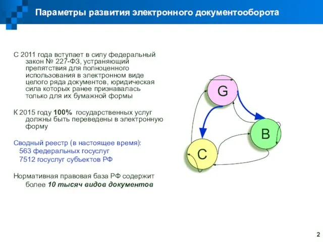 Параметры развития электронного документооборота С 2011 года вступает в силу федеральный закон