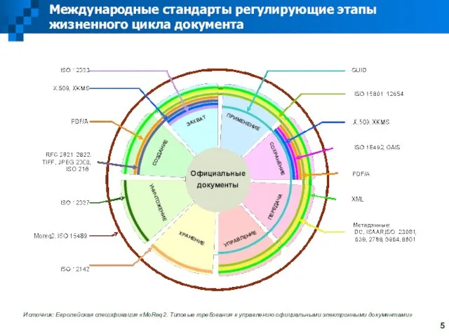 Международные стандарты регулирующие этапы жизненного цикла документа Источник: Европейская спецификация «MoReq2. Типовые