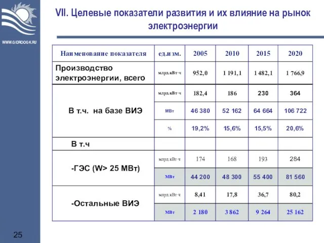 VII. Целевые показатели развития и их влияние на рынок электроэнергии