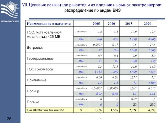 VII. Целевые показатели развития и их влияние на рынок электроэнергии: распределение по видам ВИЭ