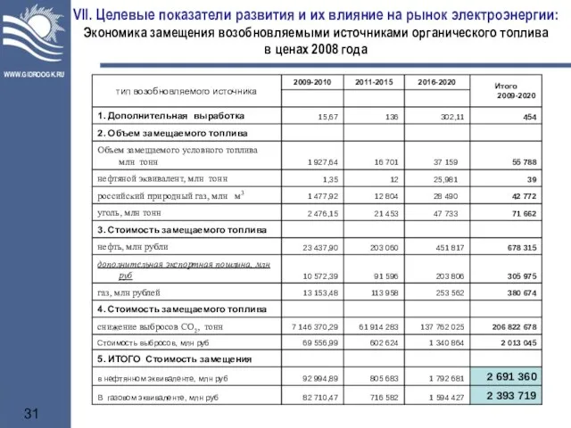 VII. Целевые показатели развития и их влияние на рынок электроэнергии: Экономика замещения