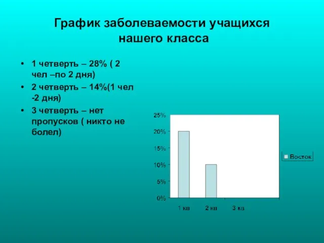 График заболеваемости учащихся нашего класса 1 четверть – 28% ( 2 чел