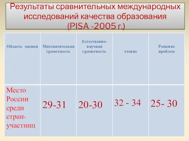 Результаты сравнительных международных исследований качества образования (PISA -2005 г.)