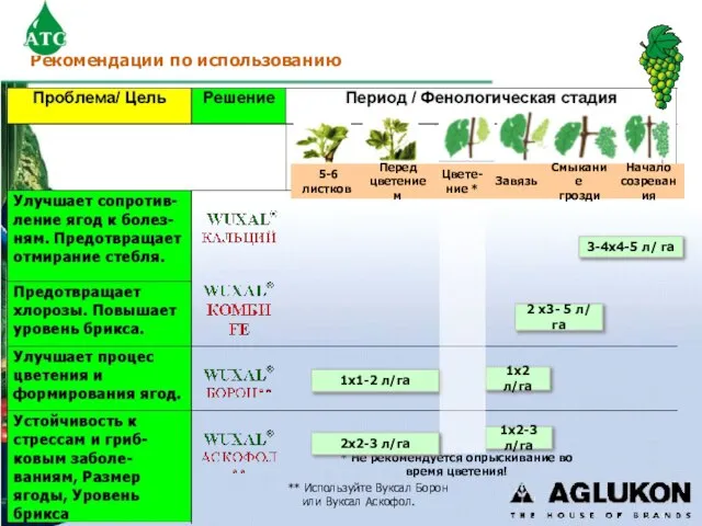 Рекомендации по использованию 2 x3- 5 л/ га 1x2 л/га 3-4x4-5 л/