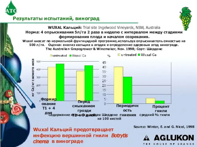 WUXAL Кальций: Trial site Ingelwood Vineyards, NSW, Australia Норма: 4 опрыскивания 5л/га