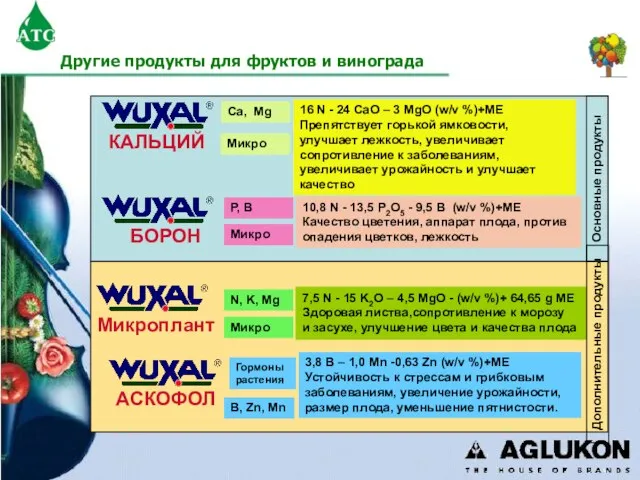 Микроплант 7,5 N - 15 K2O – 4,5 MgO - (w/v %)+