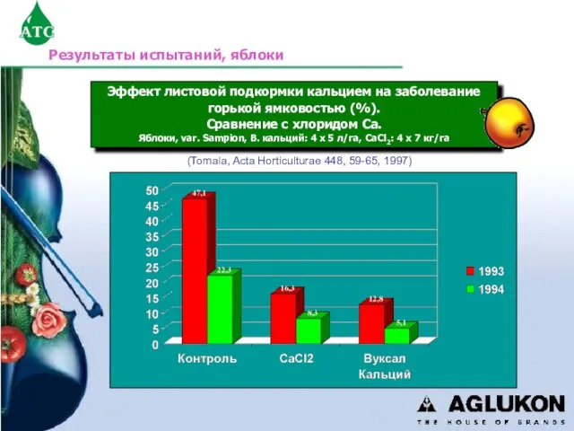 Результаты испытаний, яблоки Эффект листовой подкормки кальцием на заболевание горькой ямковостью (%).