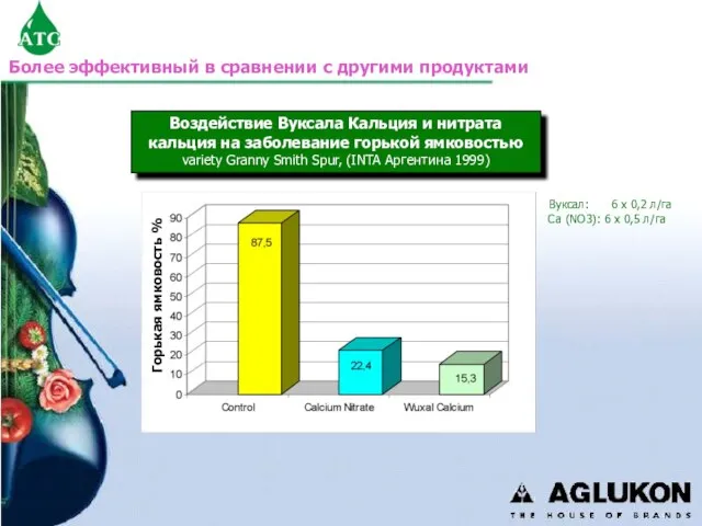 Более эффективный в сравнении с другими продуктами Воздействие Вуксала Кальция и нитрата