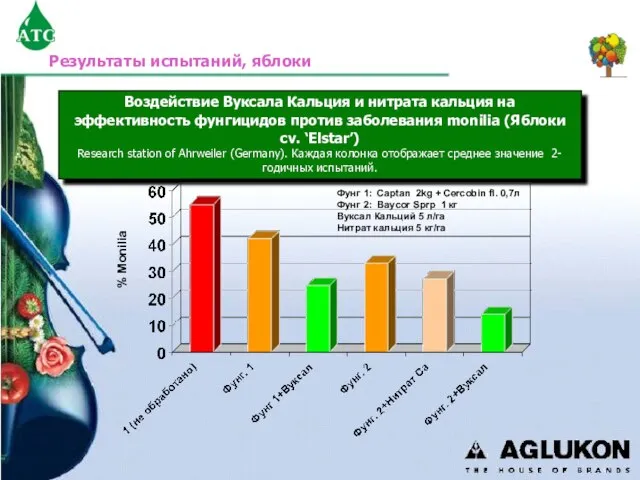 Воздействие Вуксала Кальция и нитрата кальция на эффективность фунгицидов против заболевания monilia