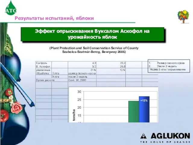 Эффект опрыскивания Вуксалом Аскофол на урожайность яблок (Plant Protection and Soil Conservation