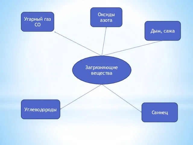 Загрязняющие вещества Дым, сажа Угарный газ СО Оксиды азота Свинец Углеводороды