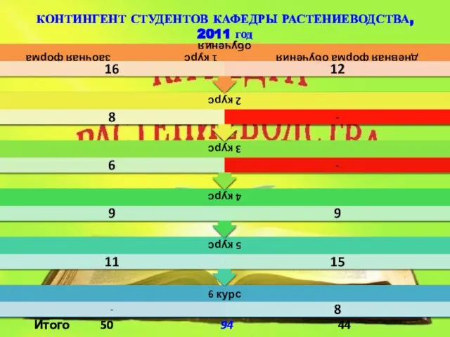 КОНТИНГЕНТ СТУДЕНТОВ КАФЕДРЫ РАСТЕНИЕВОДСТВА, 2011 год Итого 50 94 44