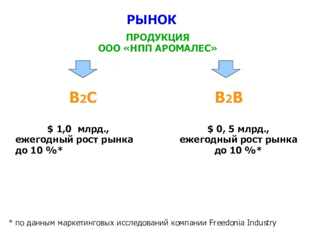 РЫНОК ПРОДУКЦИЯ ООО «НПП АРОМАЛЕС» В2С В2В $ 1,0 млрд., ежегодный рост