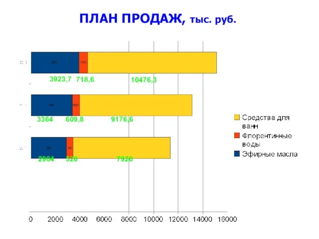 ПЛАН ПРОДАЖ, тыс. руб. 2904 528 7920 3364 609,8 9176,6 3923,7 718,6 10476,3