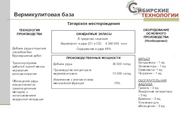 Вермикулитовая база Татарское месторождение ПРОИЗВОДСТВЕННЫЕ МОЩНОСТИ Добыча руды 30 000 тн/год Производство