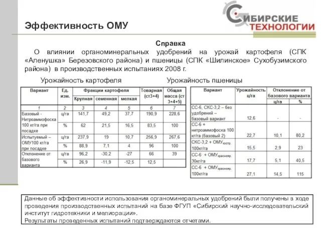 Эффективность ОМУ Справка О влиянии органоминеральных удобрений на урожай картофеля (СПК «Аленушка»