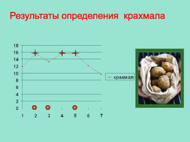 Результаты определения крахмала