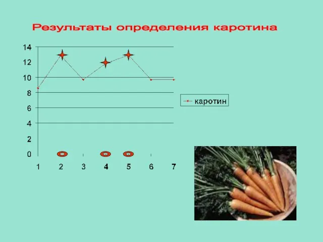 Результаты определения каротина