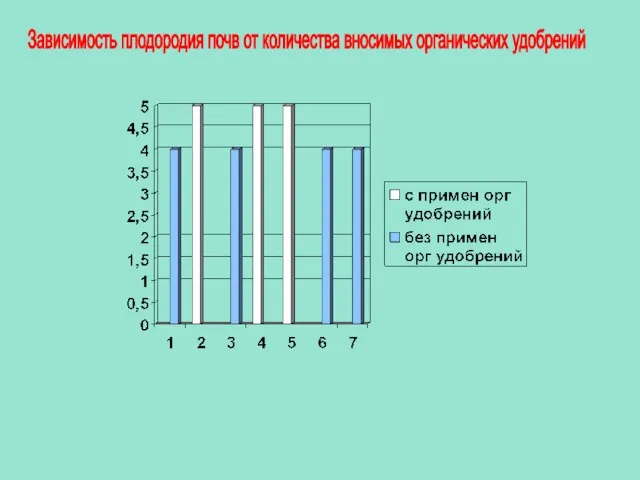 Зависимость плодородия почв от количества вносимых органических удобрений