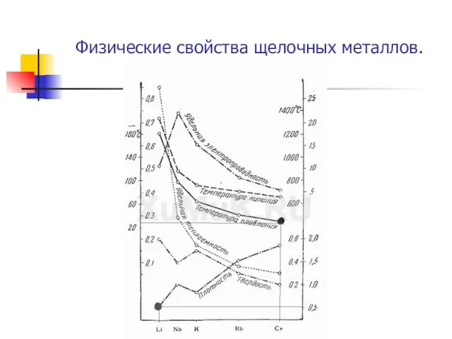 Физические свойства щелочных металлов.