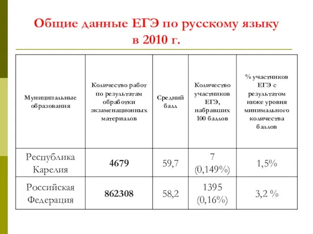 Общие данные ЕГЭ по русскому языку в 2010 г.