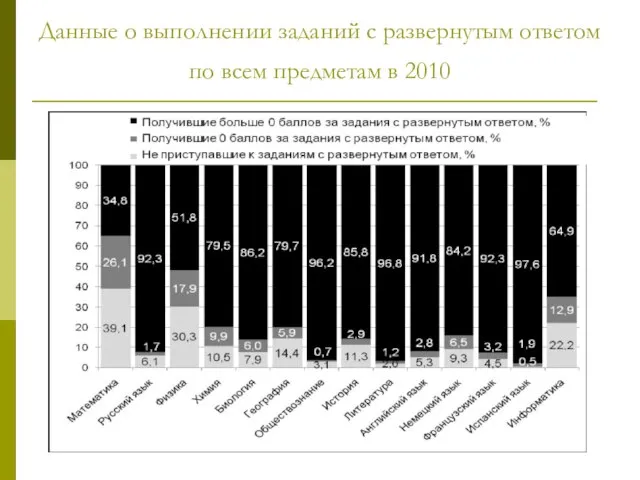 Данные о выполнении заданий с развернутым ответом по всем предметам в 2010