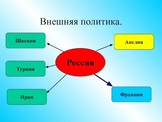 Внешняя политика. Россия Швеция Франция Турция Иран Англия