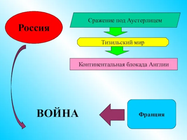 Россия Франция Сражение под Аустерлицем Тизильский мир Континентальная блокада Англии ВОЙНА