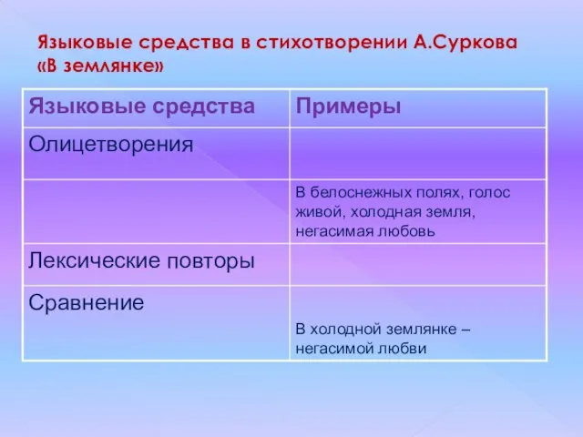 Языковые средства в стихотворении А.Суркова «В землянке»