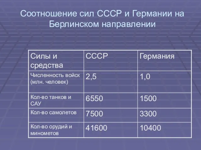 Соотношение сил СССР и Германии на Берлинском направлении