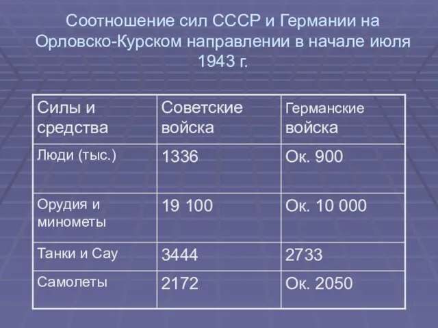 Соотношение сил СССР и Германии на Орловско-Курском направлении в начале июля 1943 г.