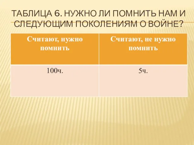 ТАБЛИЦА 6. НУЖНО ЛИ ПОМНИТЬ НАМ И СЛЕДУЮЩИМ ПОКОЛЕНИЯМ О ВОЙНЕ?