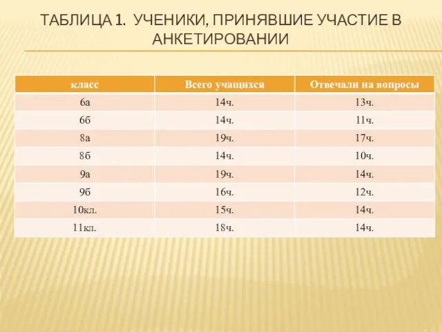 ТАБЛИЦА 1. УЧЕНИКИ, ПРИНЯВШИЕ УЧАСТИЕ В АНКЕТИРОВАНИИ