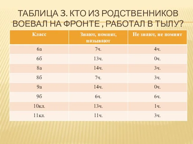 ТАБЛИЦА 3. КТО ИЗ РОДСТВЕННИКОВ ВОЕВАЛ НА ФРОНТЕ , РАБОТАЛ В ТЫЛУ?