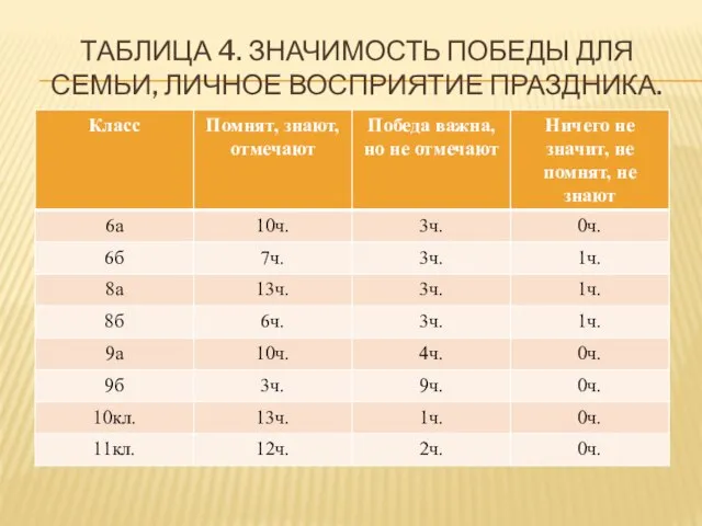 ТАБЛИЦА 4. ЗНАЧИМОСТЬ ПОБЕДЫ ДЛЯ СЕМЬИ, ЛИЧНОЕ ВОСПРИЯТИЕ ПРАЗДНИКА.