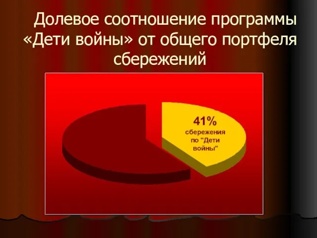 Долевое соотношение программы «Дети войны» от общего портфеля сбережений